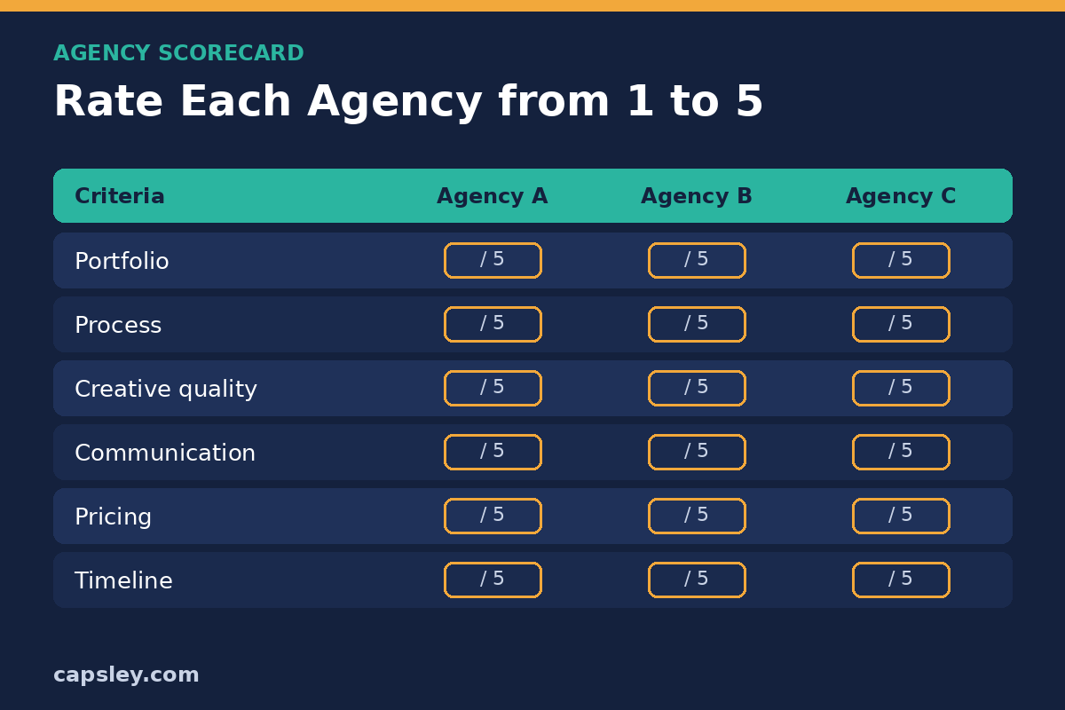 Scorecard template for rating three branding agencies from 1 to 5 on portfolio, process, creative quality, communication, pricing and timeline