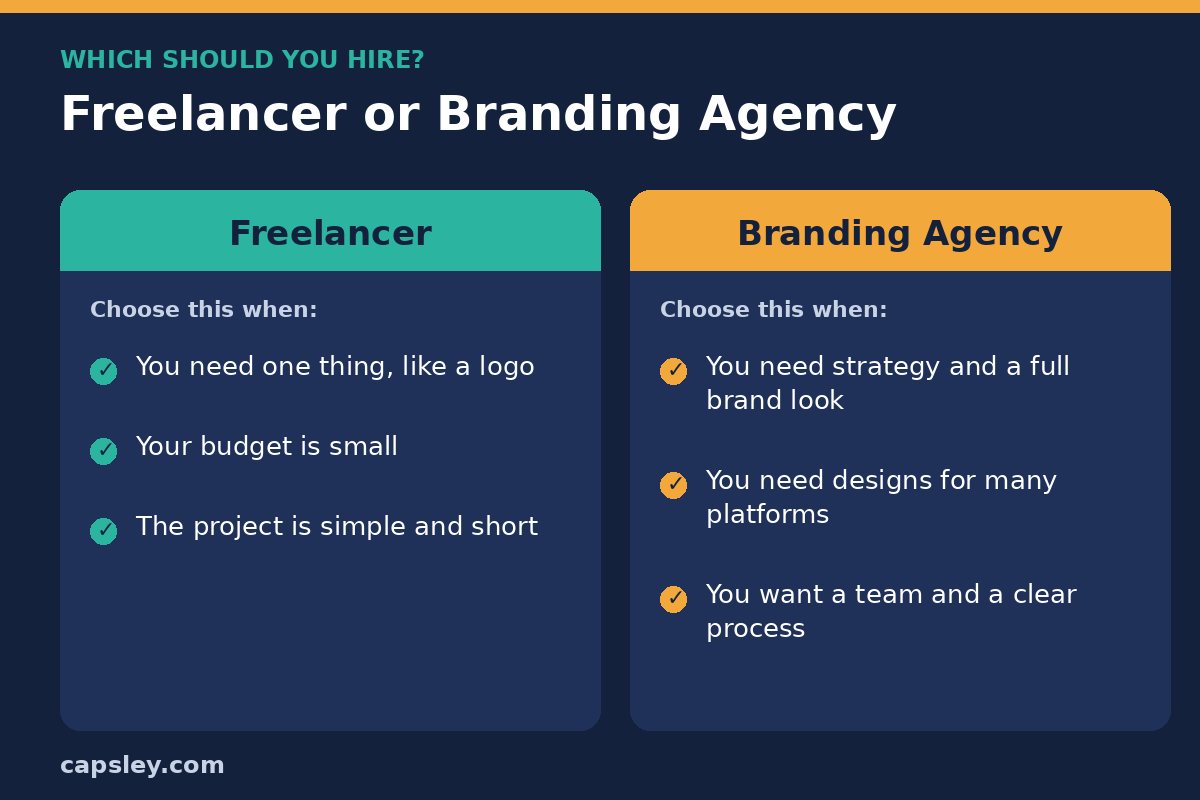 Comparison of when to hire a freelancer for a simple, low-budget project and when to hire a branding agency for strategy and a full brand look